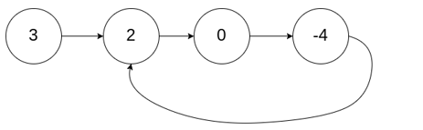 141. 环形链表 - 图1