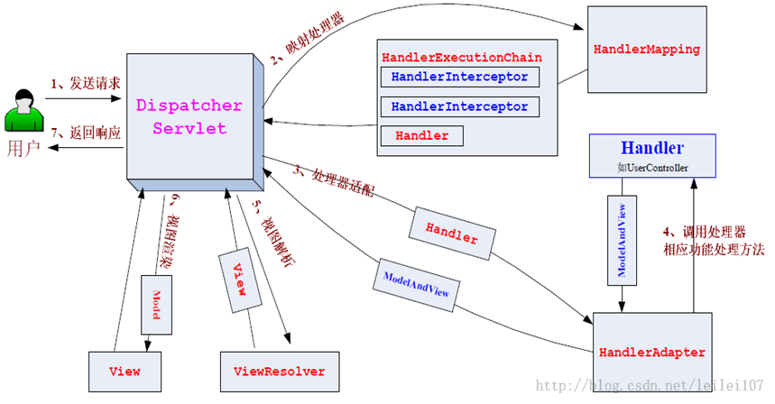 01.SpringMVC框架 - 图1