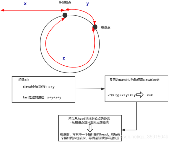 142. 环形链表 II - 图4