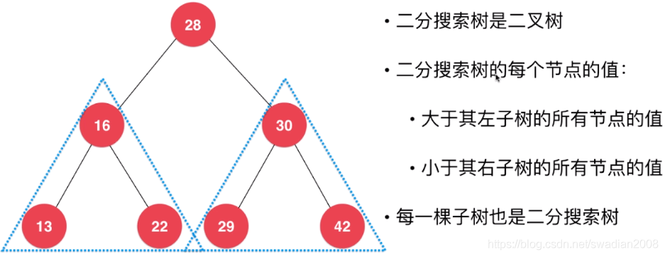 二分搜索树 - 图1