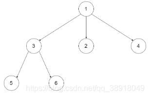 590. N叉树的后序遍历（递归）1 - 图1