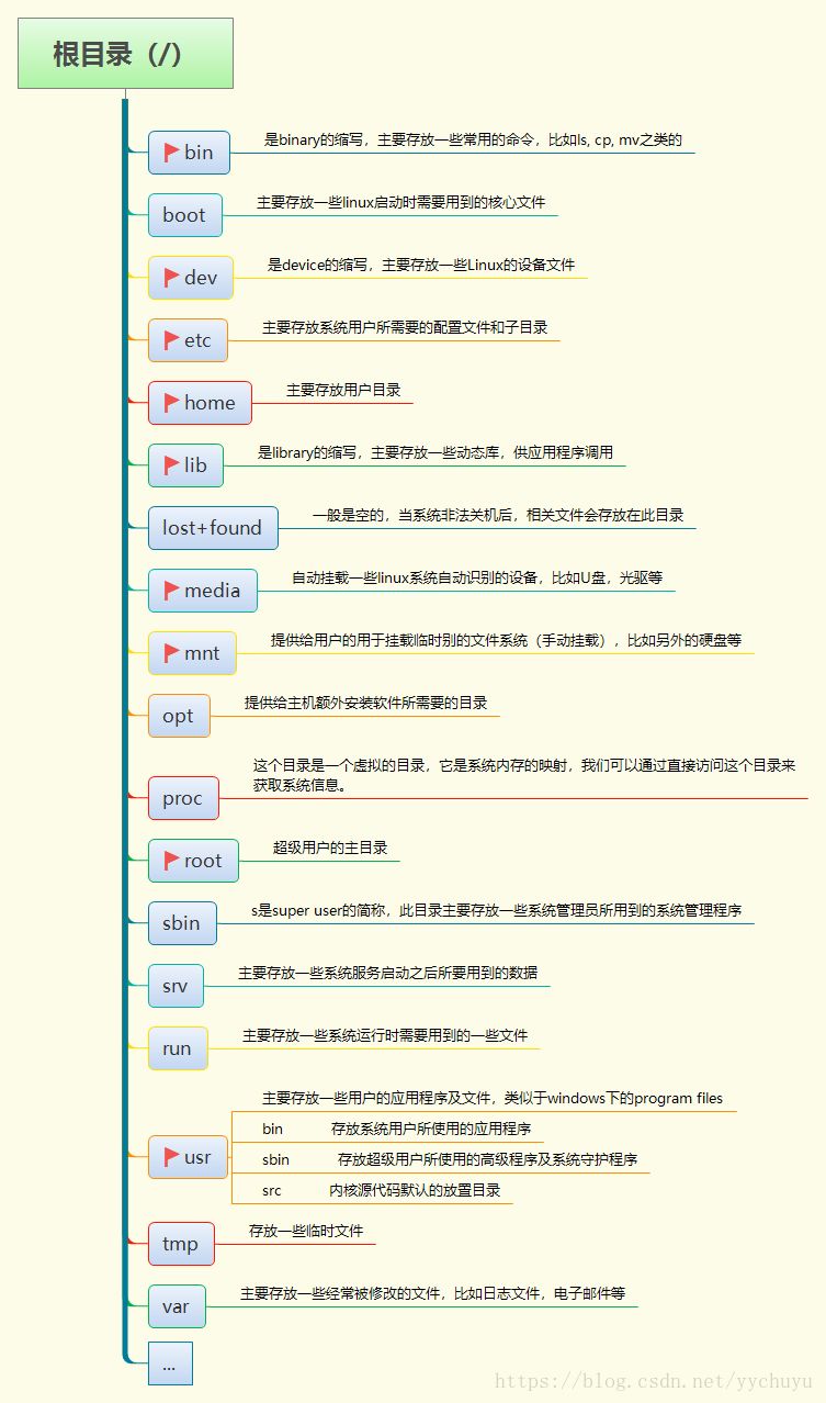 Linux分区？？😕 - 图1