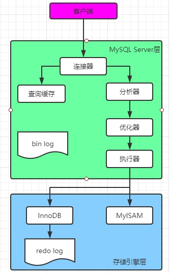 二、MySQL更新语句执行流程 - 图1