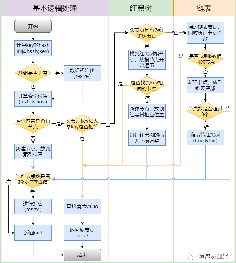 HashMap - 图2