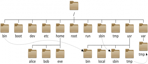 1.4 Linux文件系统 - 图1