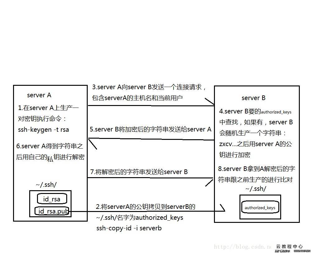 3.1 ssh服务 - 图3