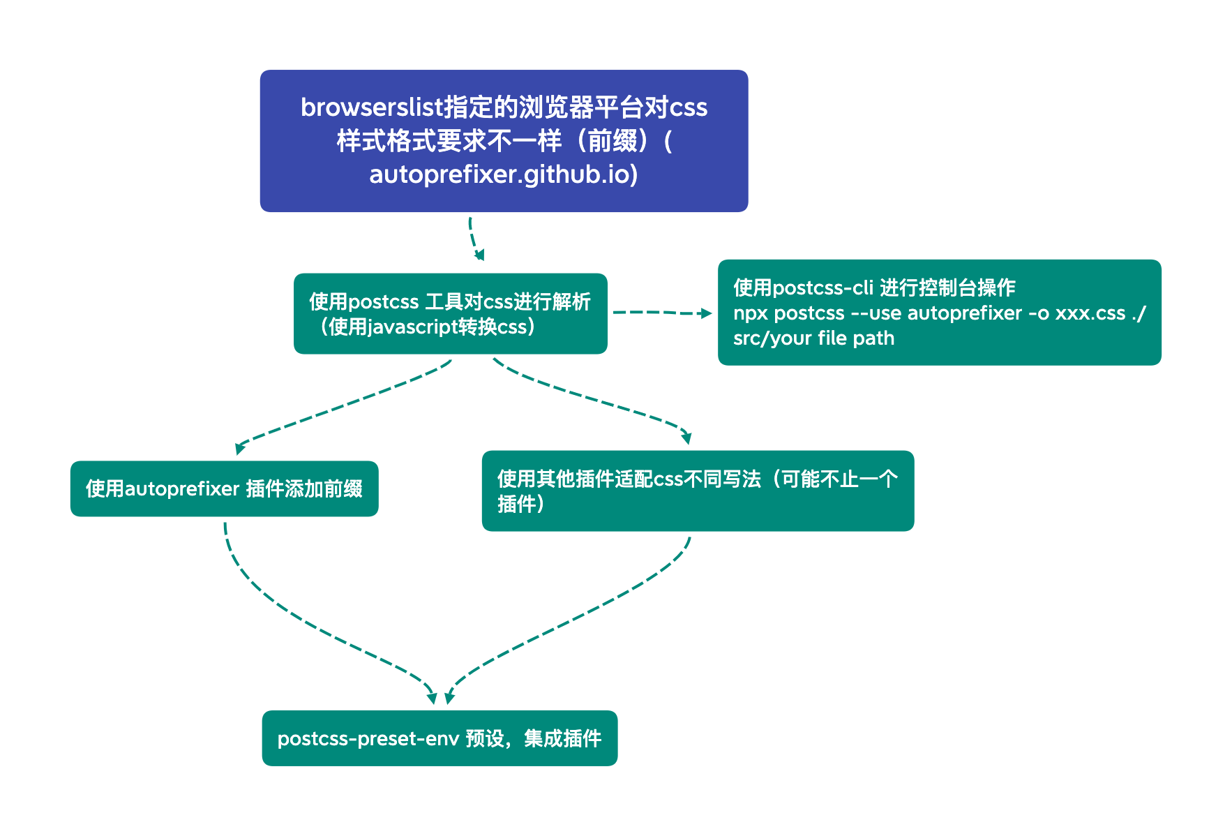 进阶版browserslist指定的浏览器平台对css样式格式要求不一样（前缀）(autoprefixer.github.io).png