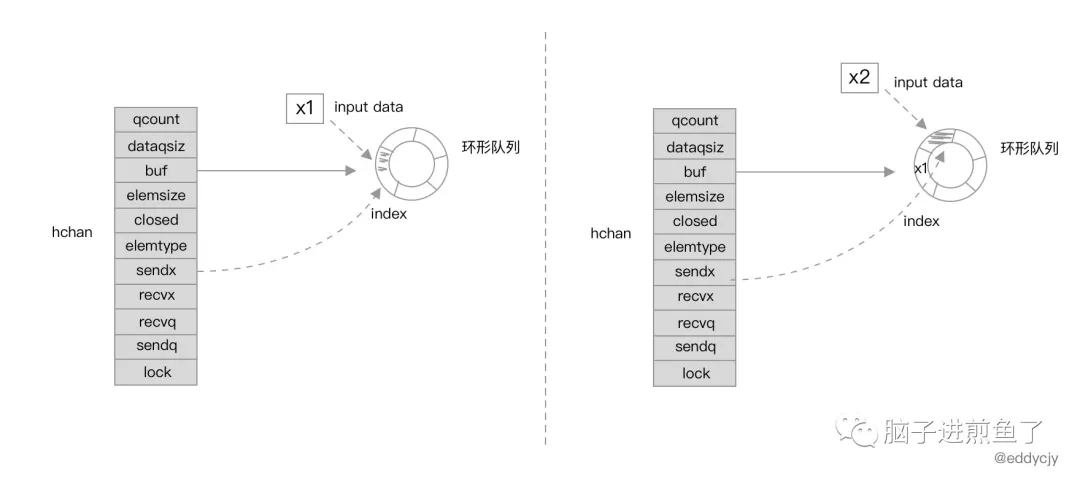一文带你解密 Go 语言之通道 channel - 图6