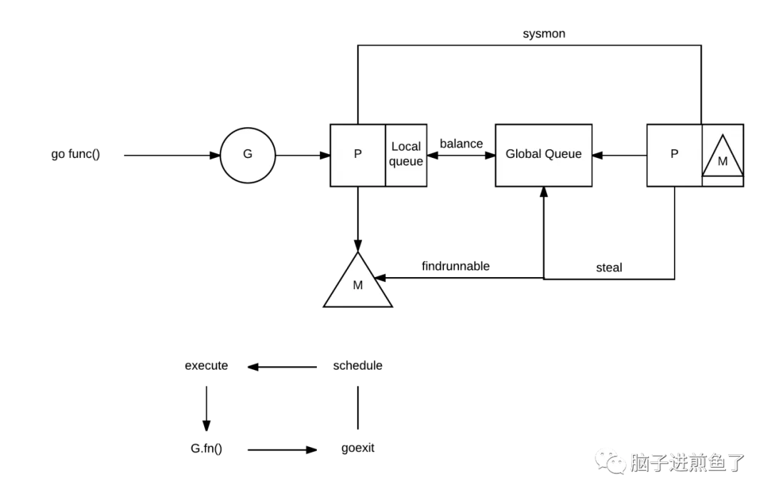 再见 Go 面试官：GMP 模型，为什么要有 P？ - 图2