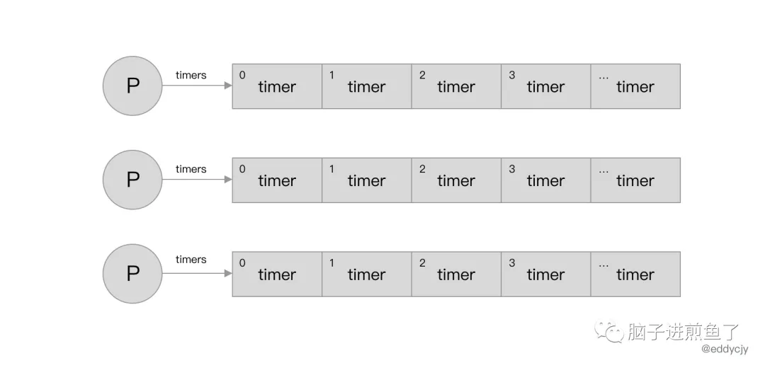 难以驾驭的 Go timer，一文带你参透计时器的奥秘 - 图2