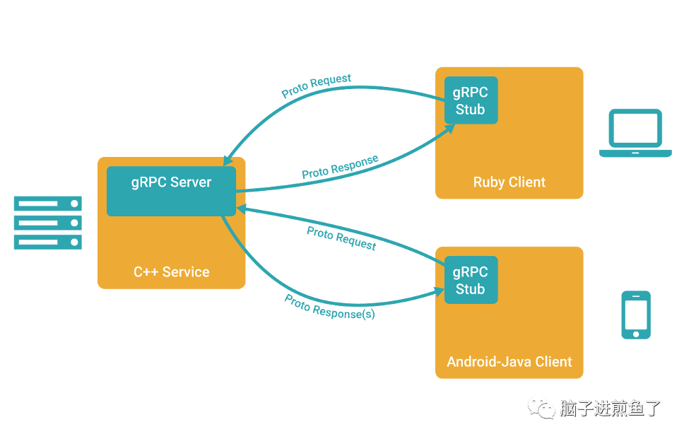 从实践到原理,带你参透 gRPC - 图3