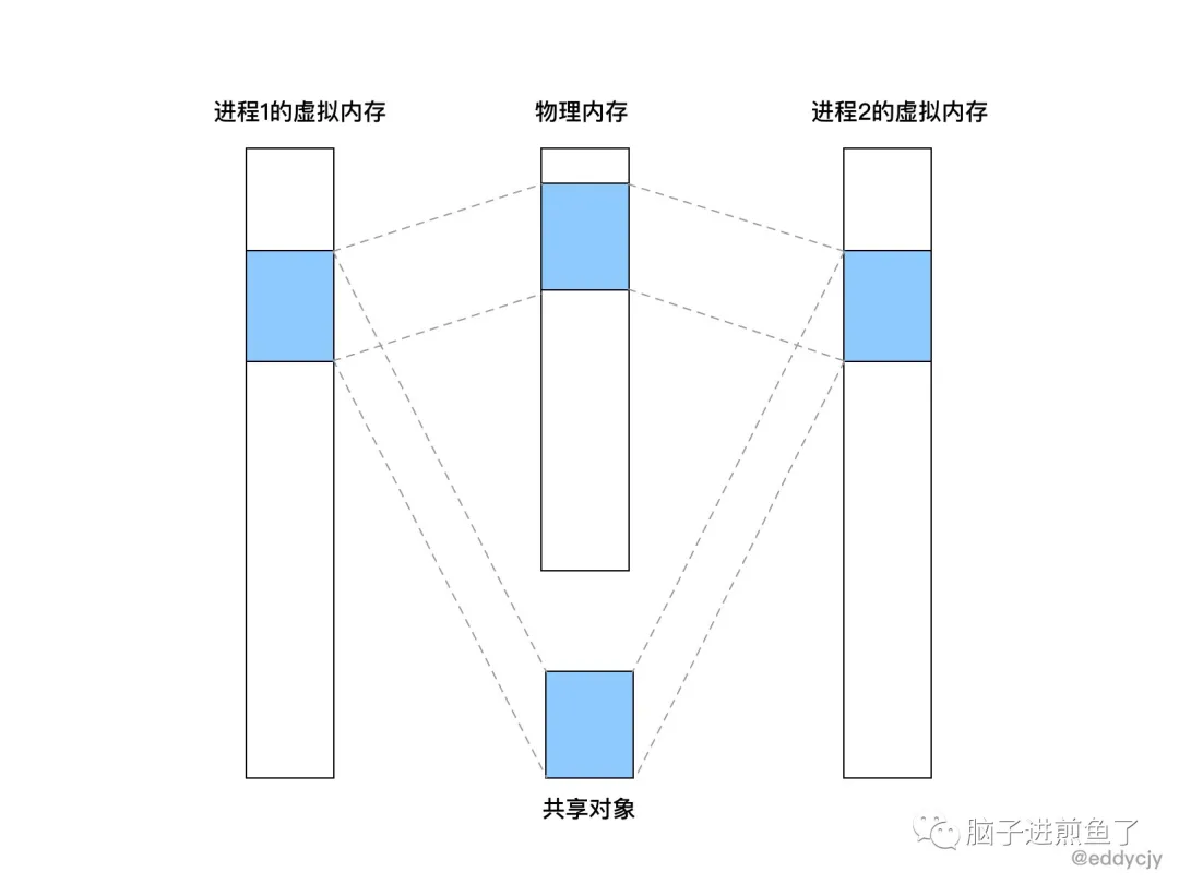 为什么 Go 占用那么多的虚拟内存？ - 图3