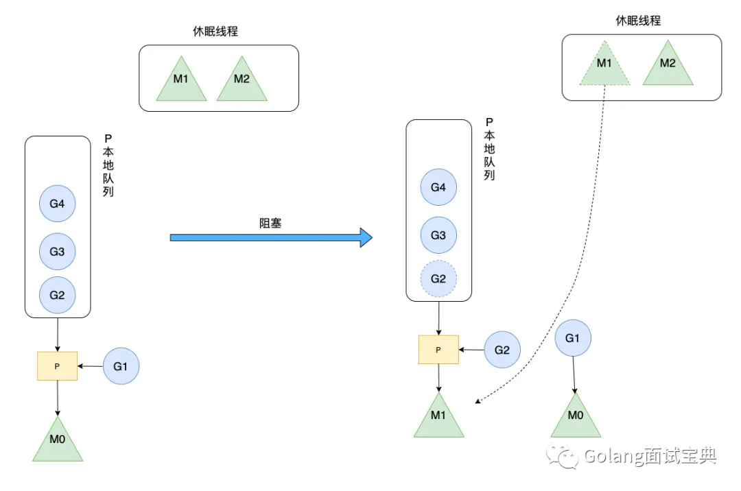 GM到GMP,Golang经历了什么? - 图3