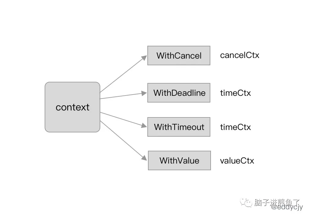 一文吃透 Go 语言解密之上下文 context - 图1