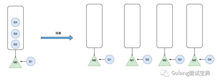 GM到GMP,Golang经历了什么? - 图8