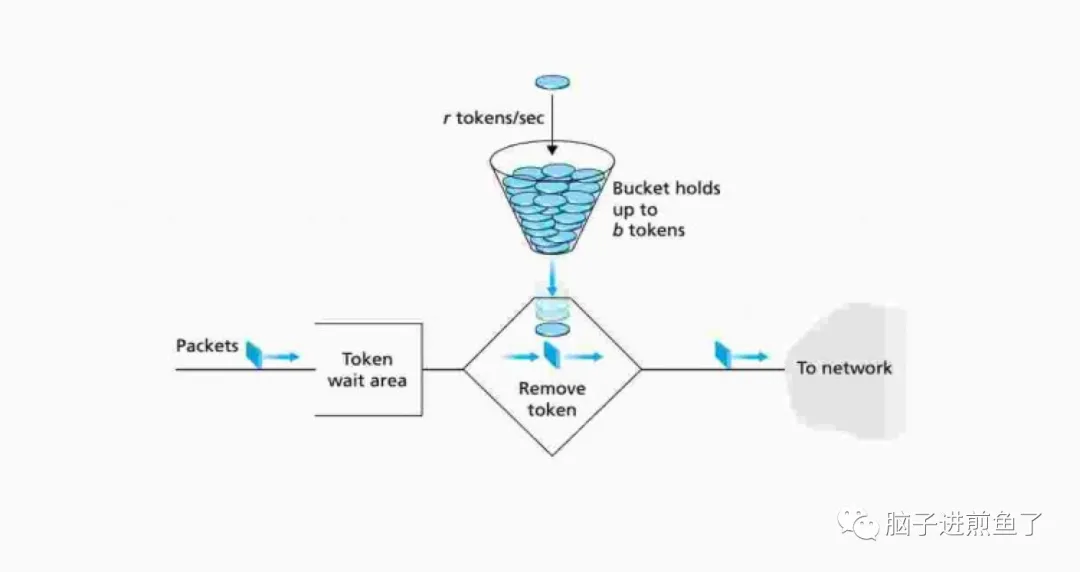 带你快速了解：限流中的漏桶和令牌桶算法 - 图5