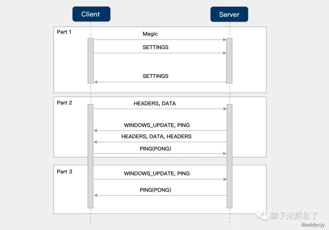 从实践到原理,带你参透 gRPC - 图18