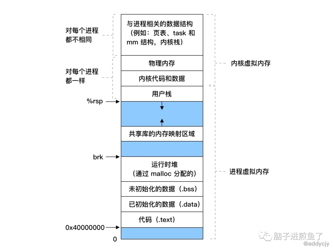 为什么 Go 占用那么多的虚拟内存？ - 图2