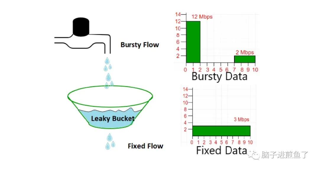 带你快速了解：限流中的漏桶和令牌桶算法 - 图4