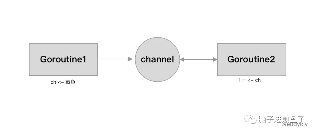 一文带你解密 Go 语言之通道 channel - 图2