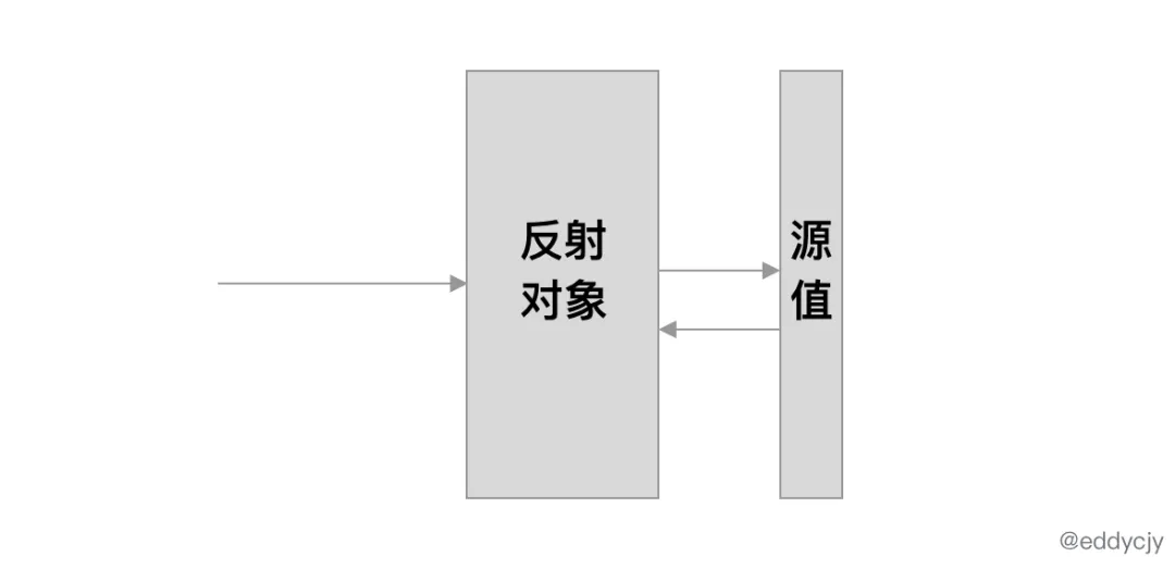 解密 Go 语言之反射 reflect - 图2