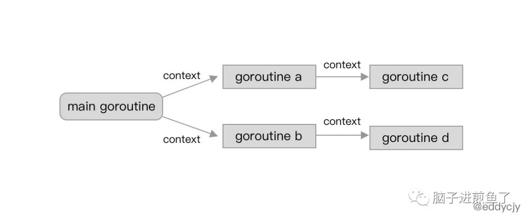 一文吃透 Go 语言解密之上下文 context - 图3