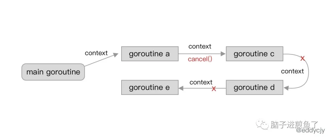 一文吃透 Go 语言解密之上下文 context - 图5