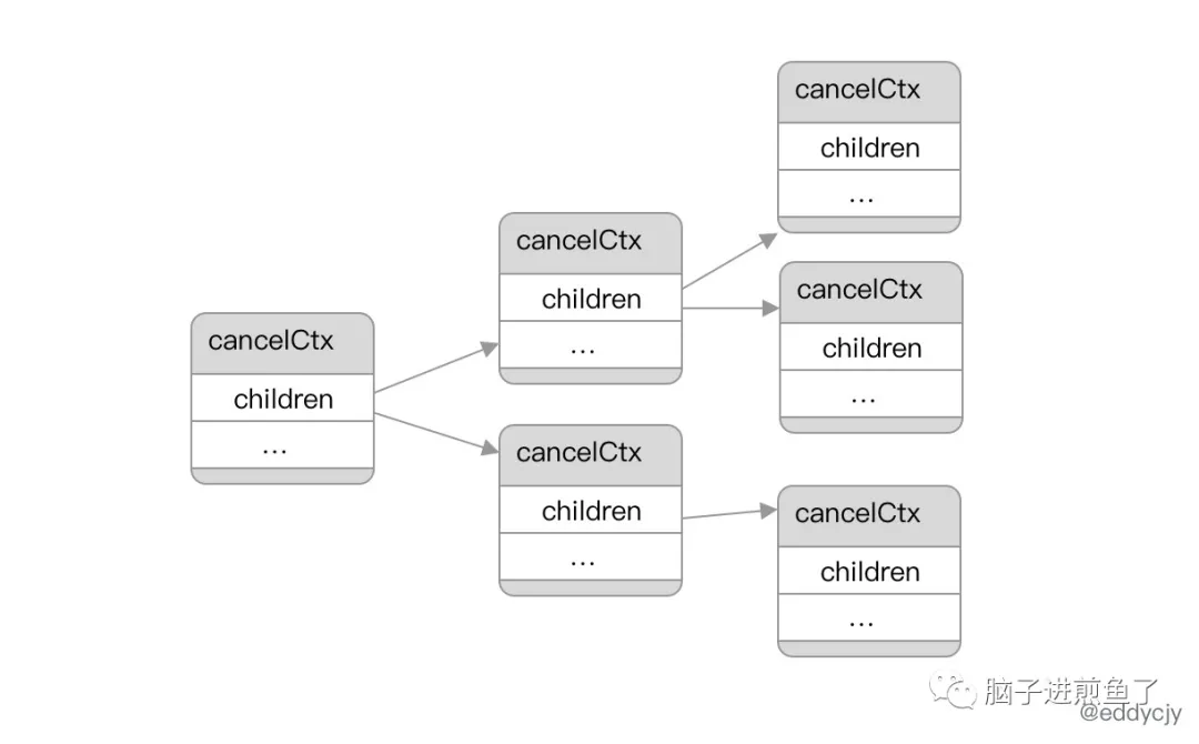 一文吃透 Go 语言解密之上下文 context - 图7