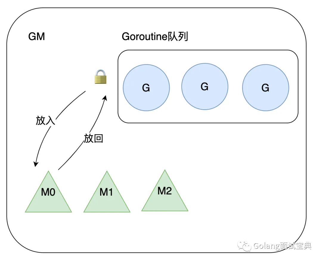 GM到GMP,Golang经历了什么? - 图1