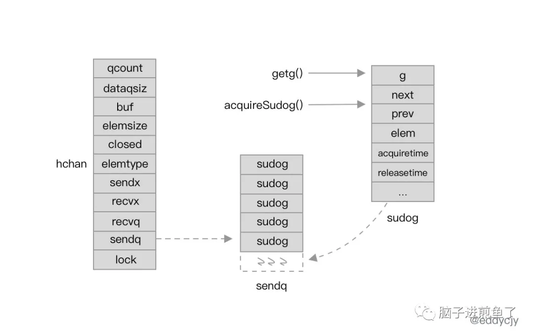 一文带你解密 Go 语言之通道 channel - 图7