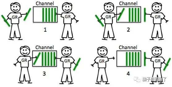 一文带你解密 Go 语言之通道 channel - 图4