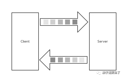 从实践到原理,带你参透 gRPC - 图7