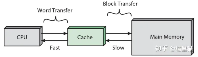 Cache 工作原理，Cache 一致性 - 图4