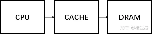 Cache 工作原理，Cache 一致性 - 图9