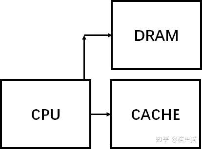 Cache 工作原理，Cache 一致性 - 图8