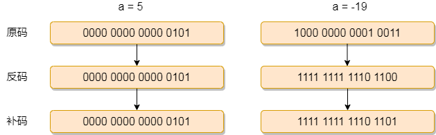 计算机为什么要用补码？ - 图1