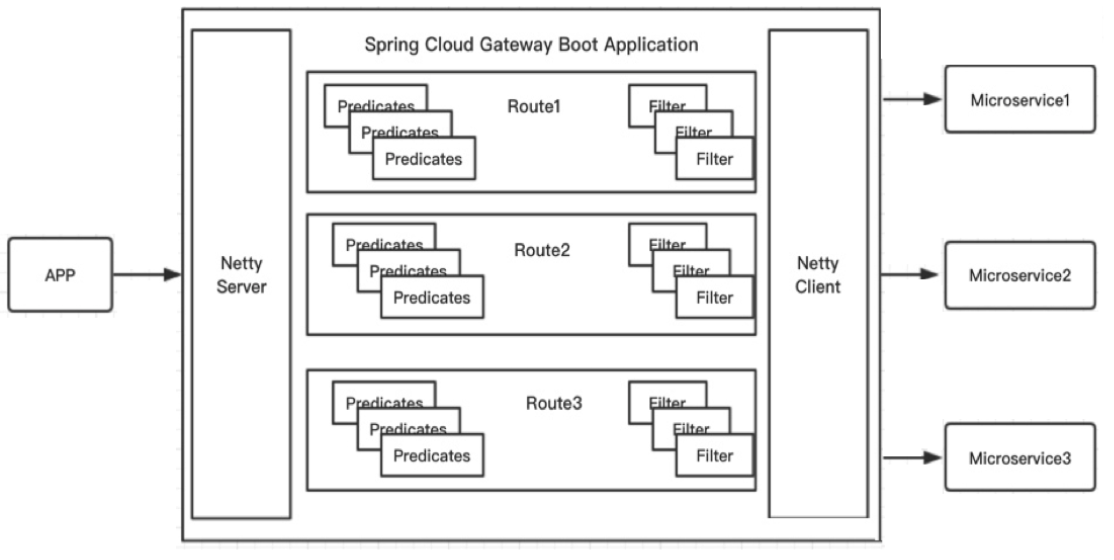 SpringCloud系列之API Gateway开发手册 - 图8