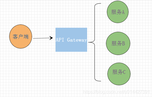 SpringCloud系列之API Gateway开发手册 - 图2