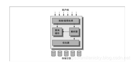 MySQL架构之逻辑架构学习笔记 - 图2