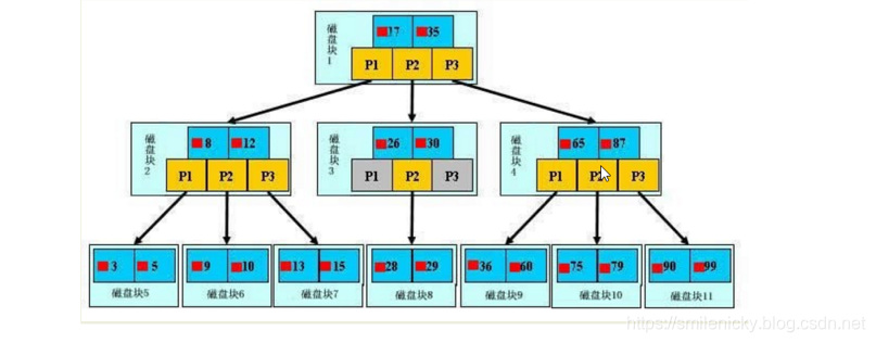 MySQL SQL调优之索引知识学习笔记 - 图1