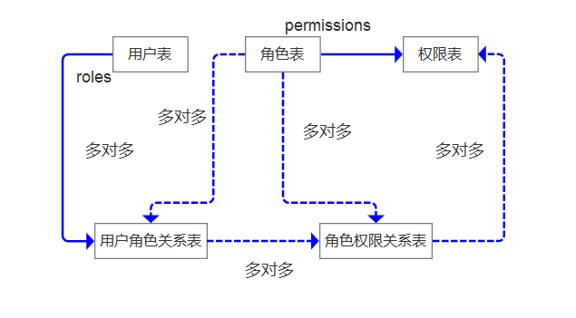 Day107 CRM初始,权限组件之权限控制,权限系统表设计 - 图16