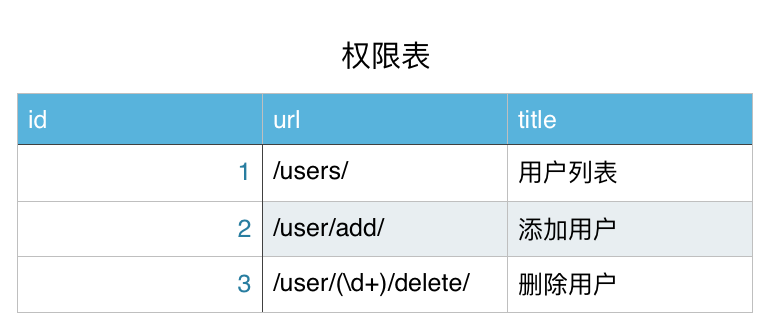 Day107 CRM初始,权限组件之权限控制,权限系统表设计 - 图4