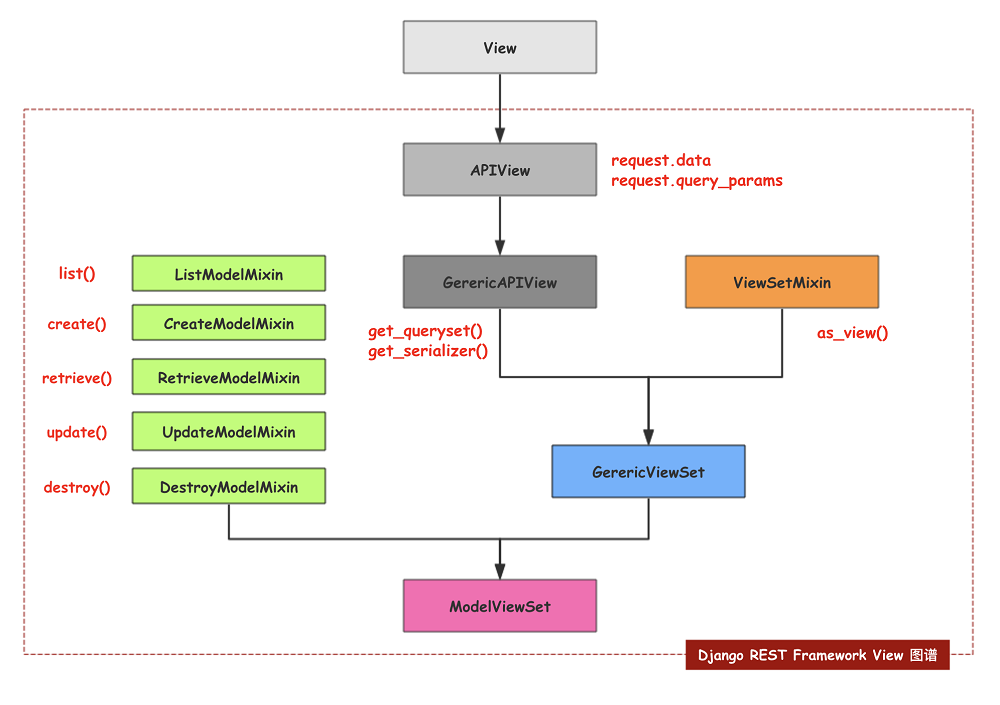 Day96 Django REST framework 视图,django logging配置,django-debug-toolbar使用指南 - 图27