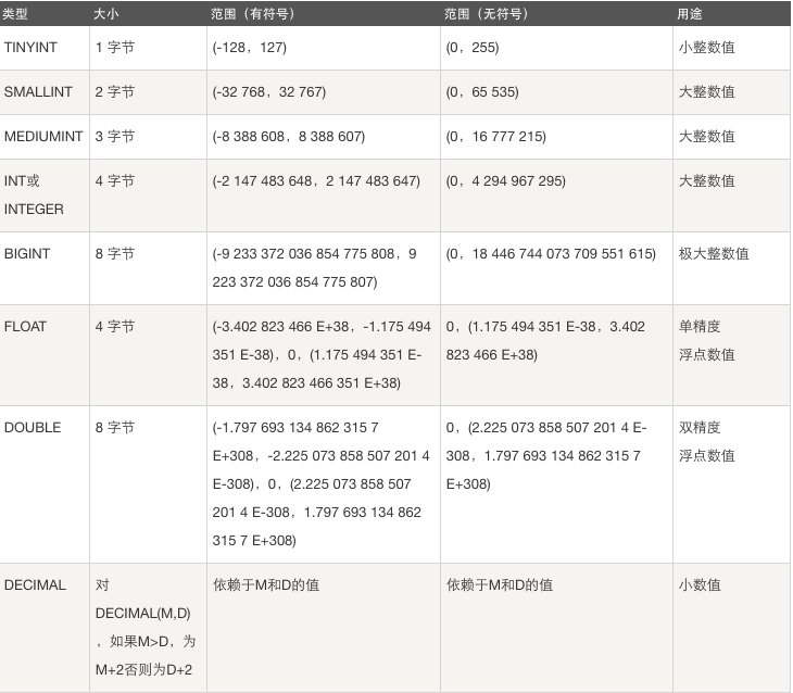 Day61 库的操作,表的操作,数据类型,数据类型(2),完整性约束 - 图3