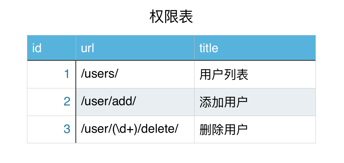 Day107 CRM初始,权限组件之权限控制,权限系统表设计 - 图1