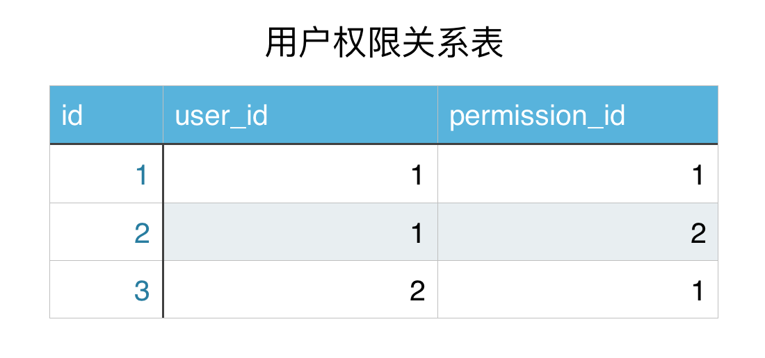 Day107 CRM初始,权限组件之权限控制,权限系统表设计 - 图3
