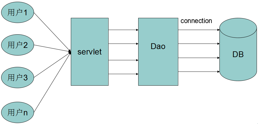 Day121 DButils,websocket - 图1