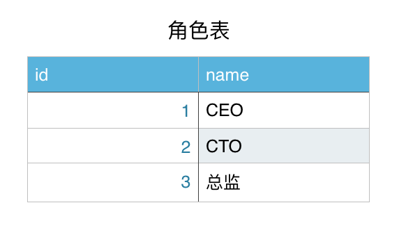 Day107 CRM初始,权限组件之权限控制,权限系统表设计 - 图6