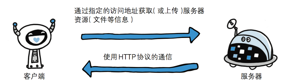 Day66 web应用,http协议简介,web框架 - 图5