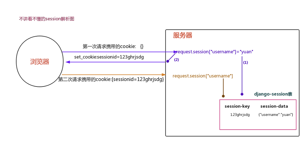 Day76 Django组件-cookie,session - 图17